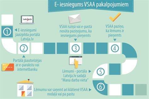 vsaa iesniegumi elektroniski.